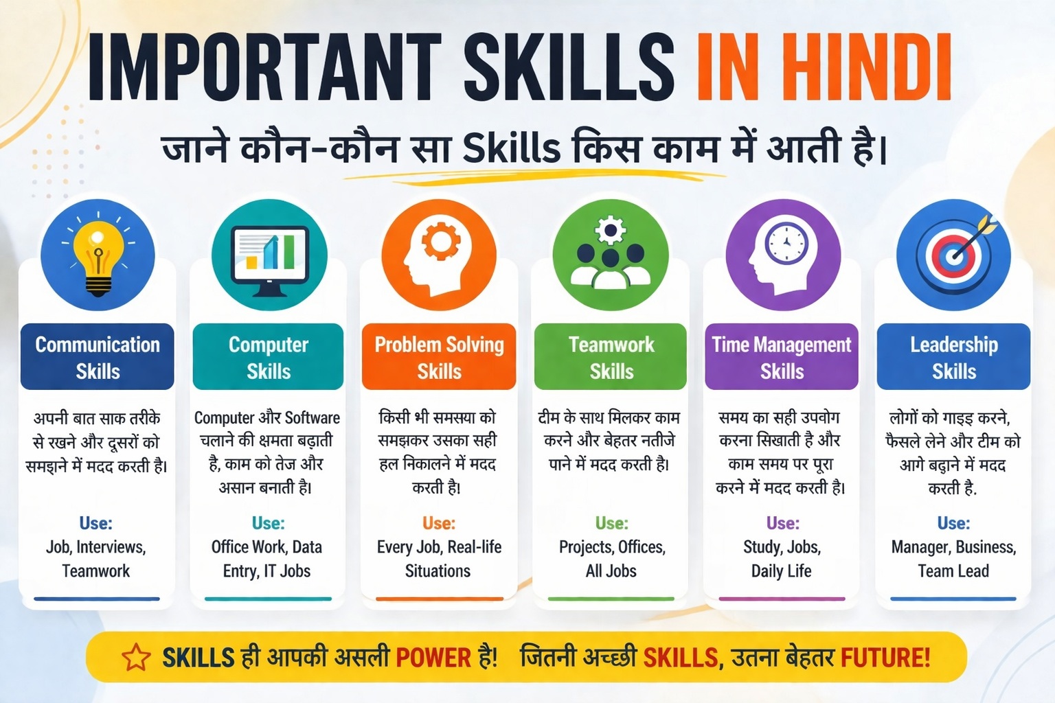 Important Skills in Hindi infographic jisme communication, computer, problem solving, teamwork, time management aur leadership skills ke use bataye gaye hain