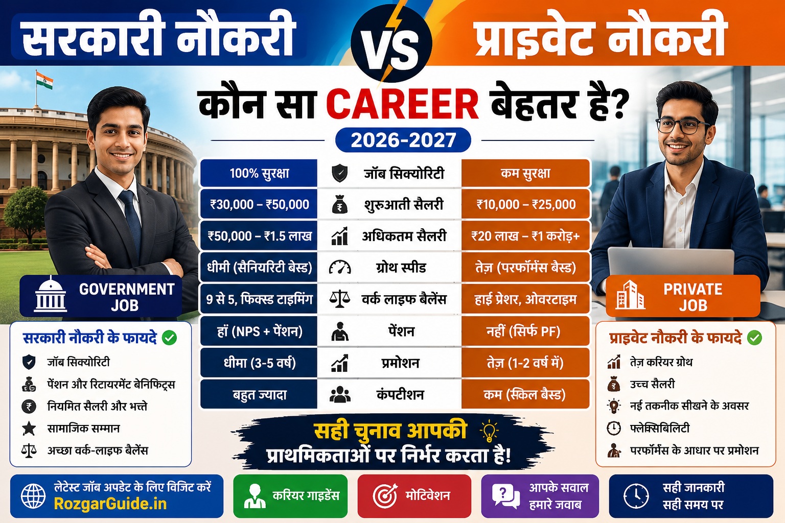 सरकारी नौकरी और प्राइवेट नौकरी की तुलना दर्शाने वाली इन्फोग्राफिक इमेज, जिसमें जॉब सिक्योरिटी, सैलरी, प्रमोशन, पेंशन, वर्क-लाइफ बैलेंस और करियर ग्रोथ जैसे महत्वपूर्ण पहलुओं की तुलना दिखाई गई है।