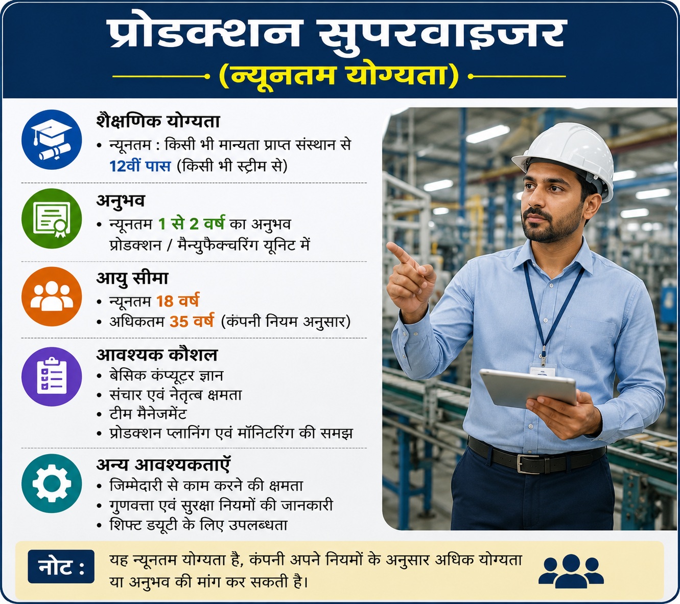 प्रोडक्शन सुपरवाइजर की न्यूनतम योग्यता दर्शाने वाला हिंदी इन्फोग्राफिक, जिसमें 12वीं पास, 1–2 वर्ष का अनुभव, आयु सीमा, आवश्यक कौशल और फैक्ट्री में कार्यरत सुपरवाइजर की तस्वीर दिखाई गई है।