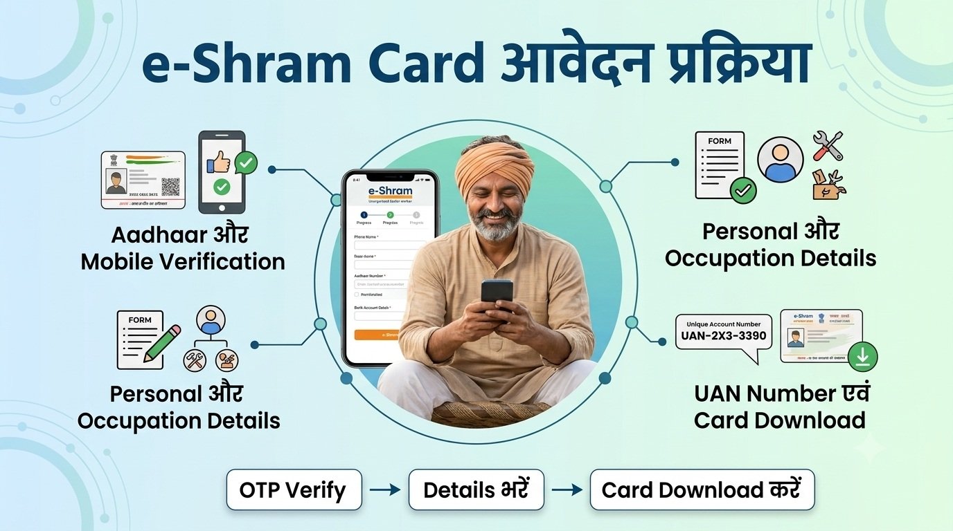 e-Shram Card online apply प्रक्रिया का चरण-दर-चरण हिंदी इन्फोग्राफिक, जिसमें एक किसान मोबाइल का उपयोग कर रहा है और आधार सत्यापन, विवरण भरना और कार्ड डाउनलोड करने के चरण दिखाए गए हैं।